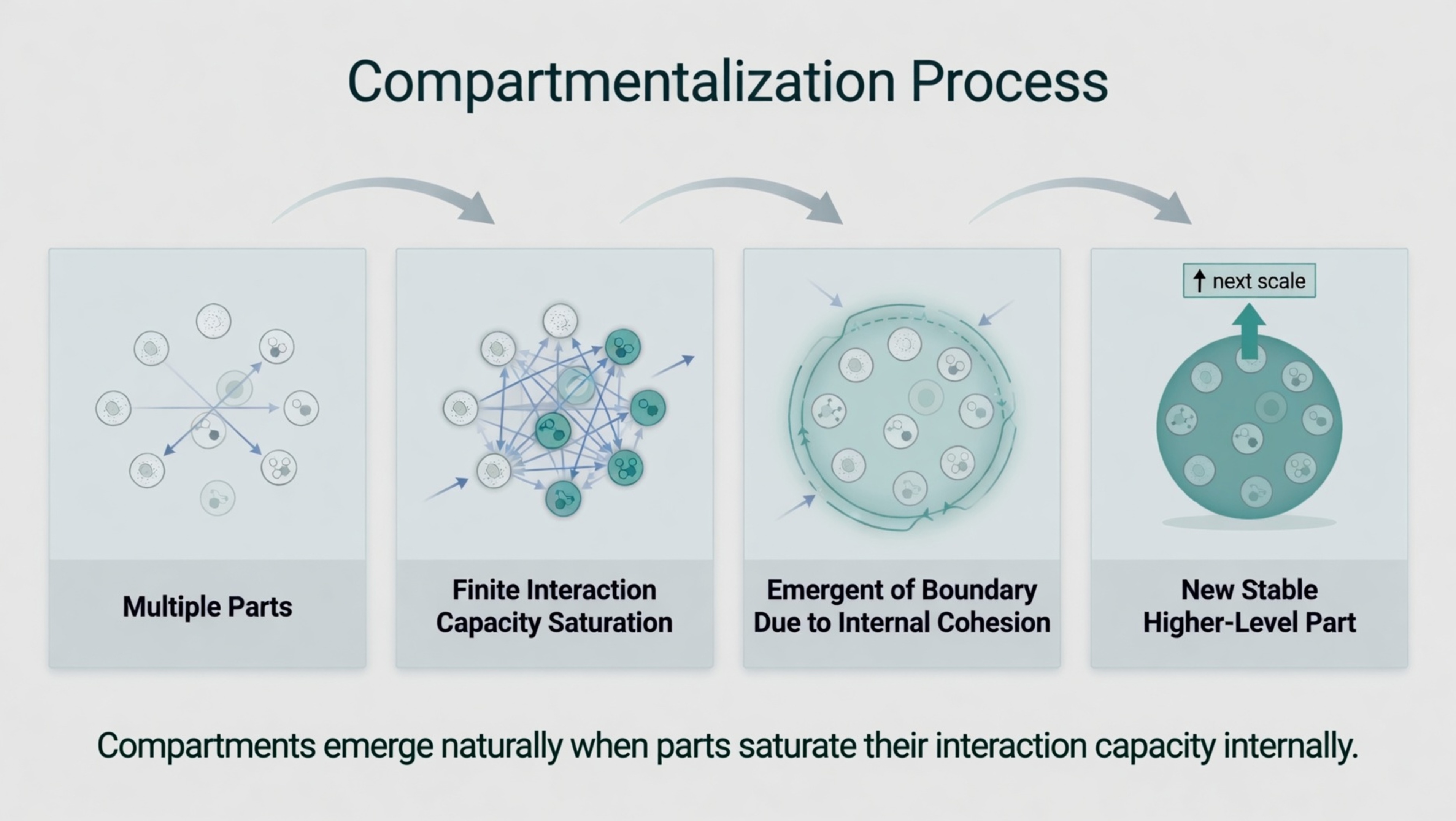 Compartmentalization Process