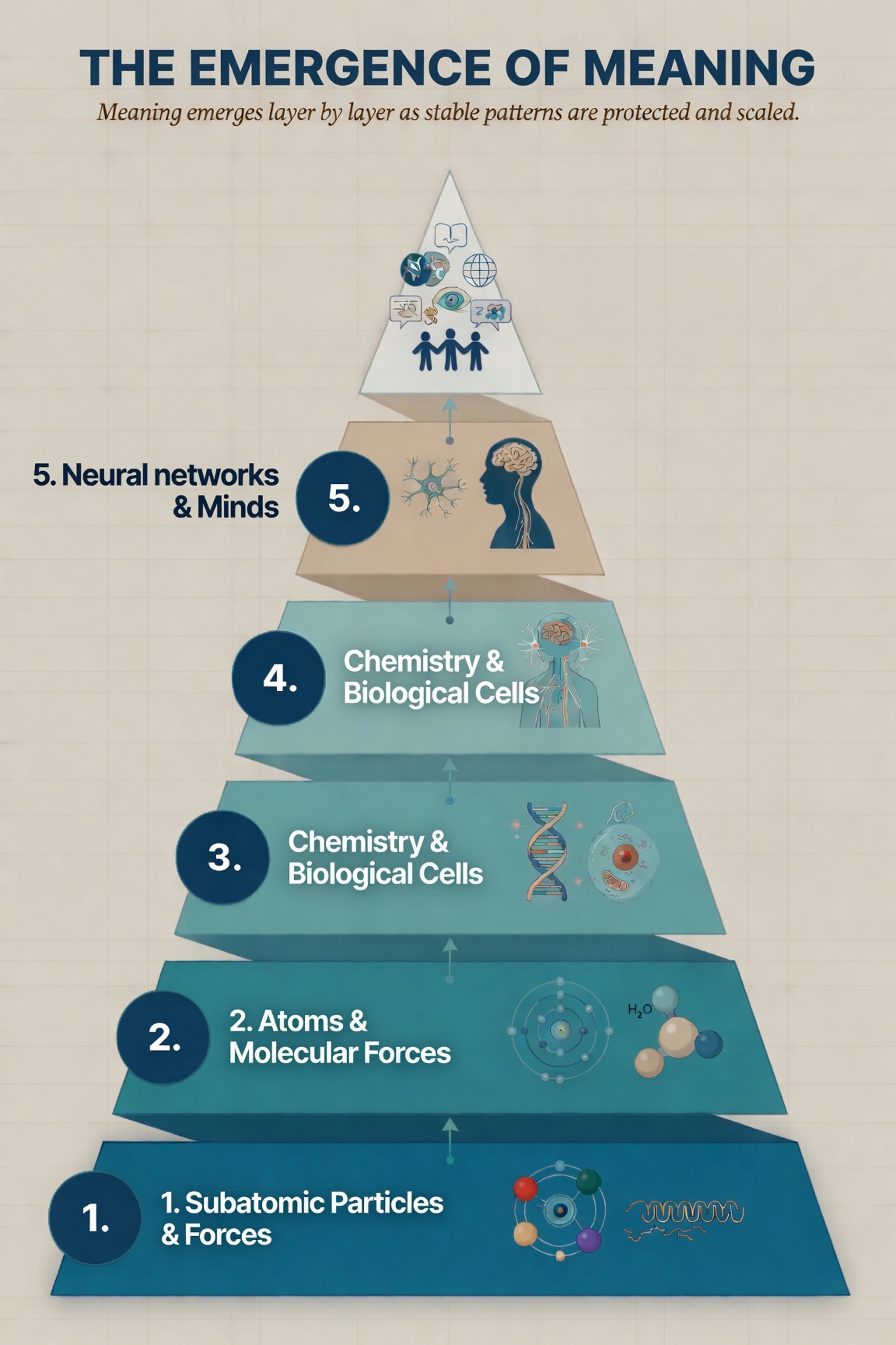 Hierarchy of Meaning