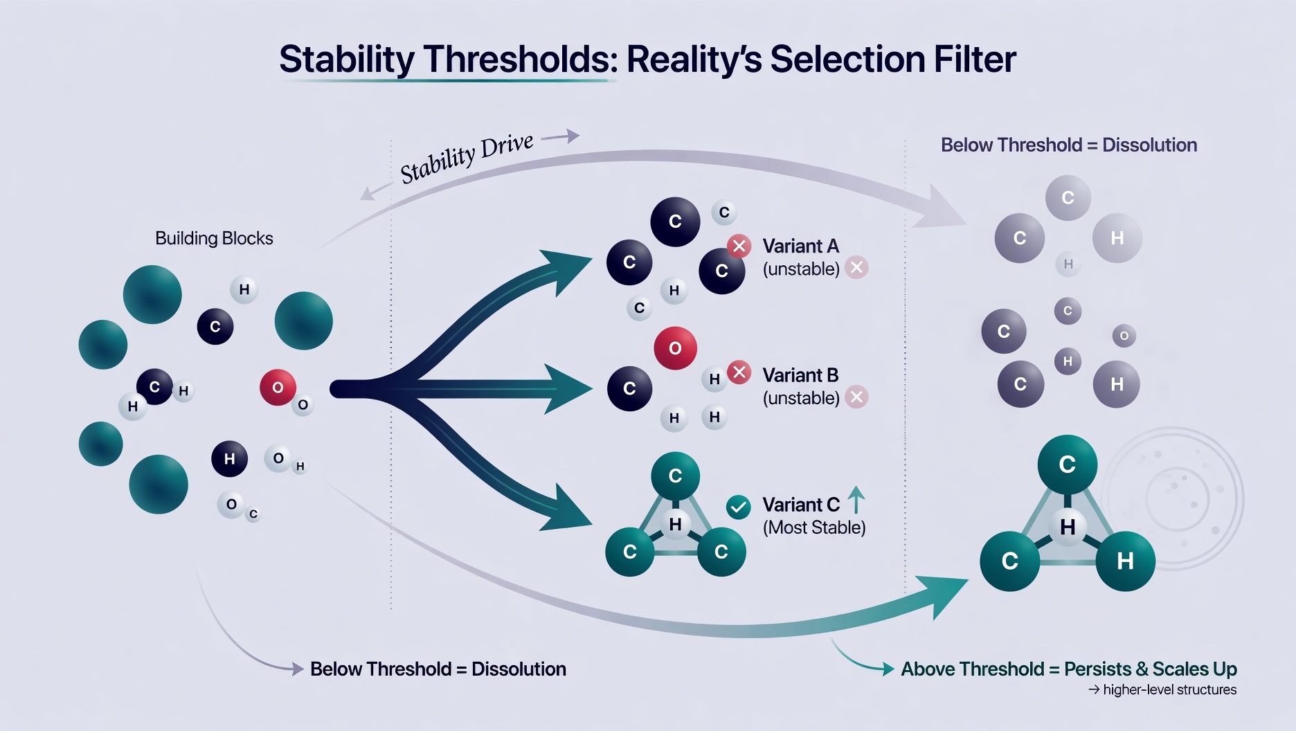 Stability Thresholds